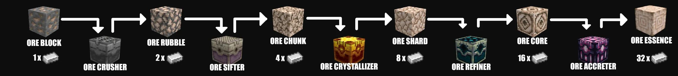 Ore Processing Add-On